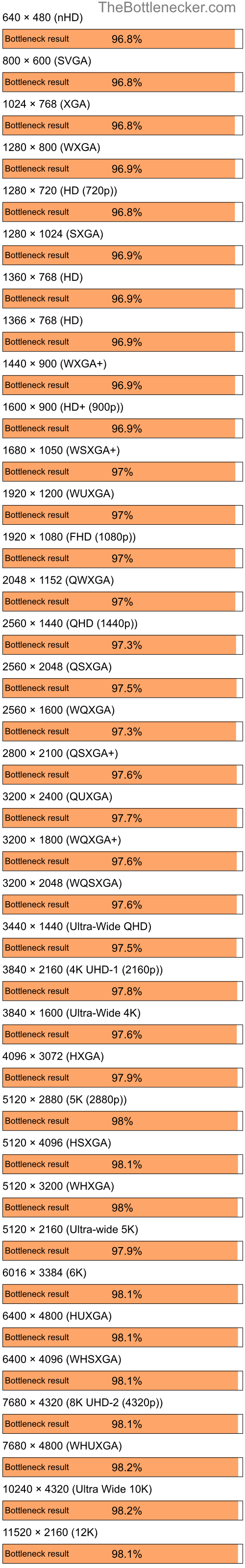 Bottleneck results by resolution for Intel Core i5-14600KF and AMD Radeon HD 2350 in7 Days to Die