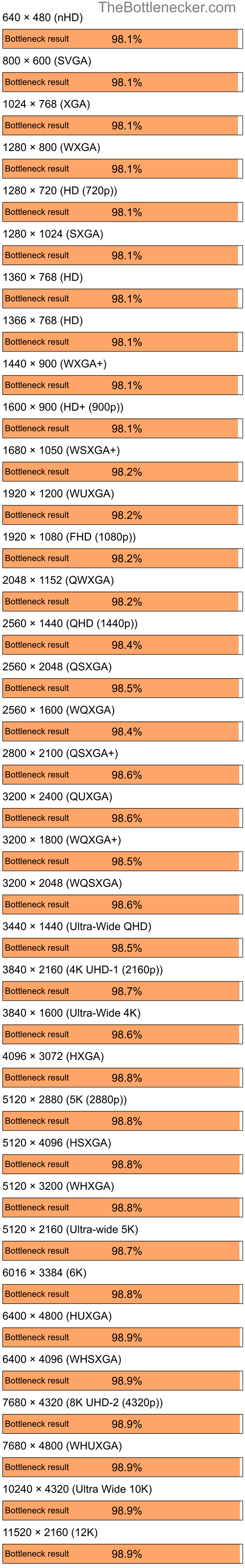 Bottleneck results by resolution for Intel Core i5-14600KF and NVIDIA GeForce 6100 nForce 400 in7 Days to Die