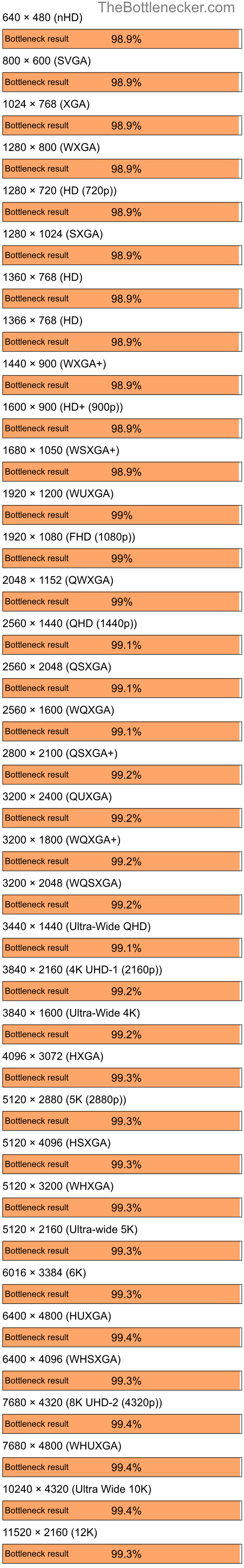 Bottleneck results by resolution for Intel Core i5-14600KF and NVIDIA GeForce4 MX Integrated GPU in7 Days to Die