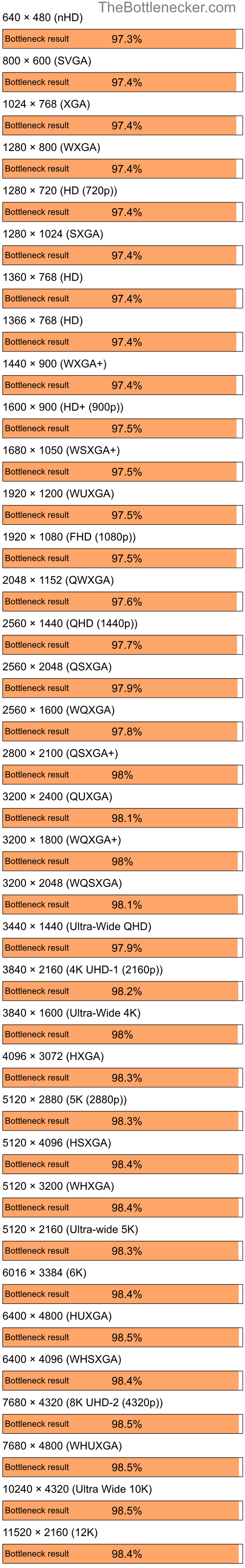 Bottleneck results by resolution for Intel Core i5-14600KF and AMD Radeon X550 in7 Days to Die