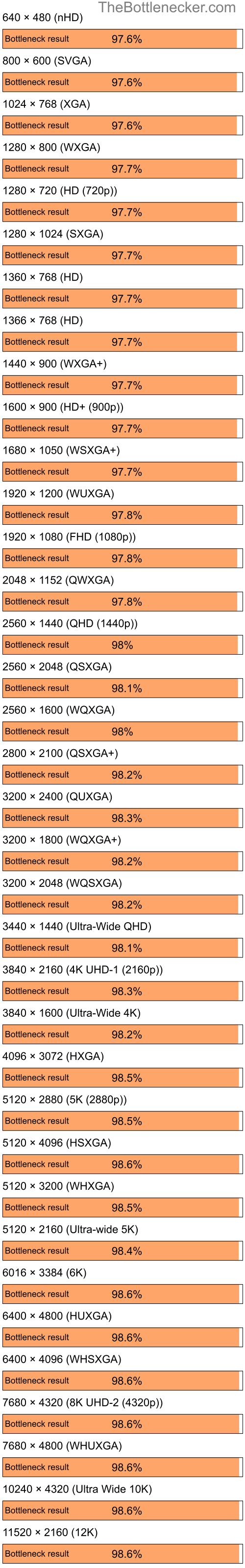 Bottleneck results by resolution for Intel Core i7-14700KF and AMD Mobility Radeon HD 2300 in7 Days to Die