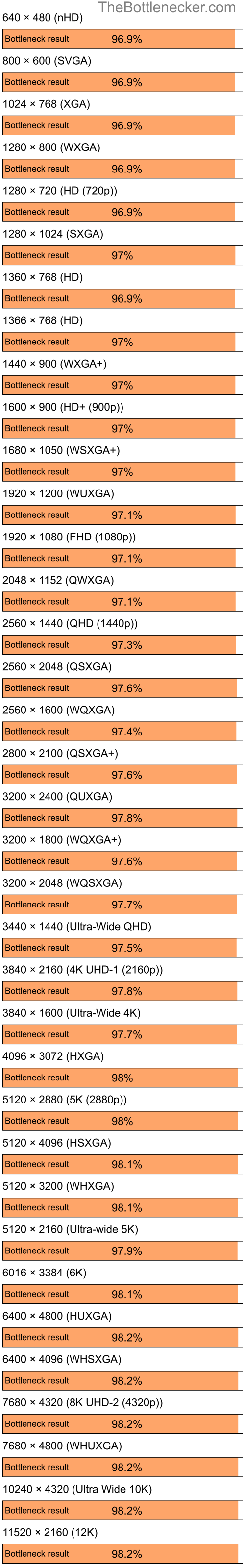 Bottleneck results by resolution for Intel Core i7-14700KF and AMD Mobility Radeon HD 3450 in7 Days to Die