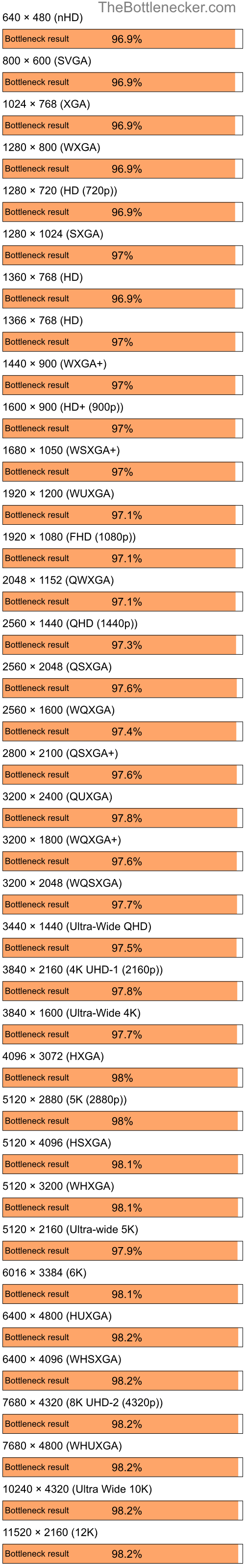 Bottleneck results by resolution for Intel Core i7-14700KF and AMD Mobility Radeon HD 4200 in7 Days to Die