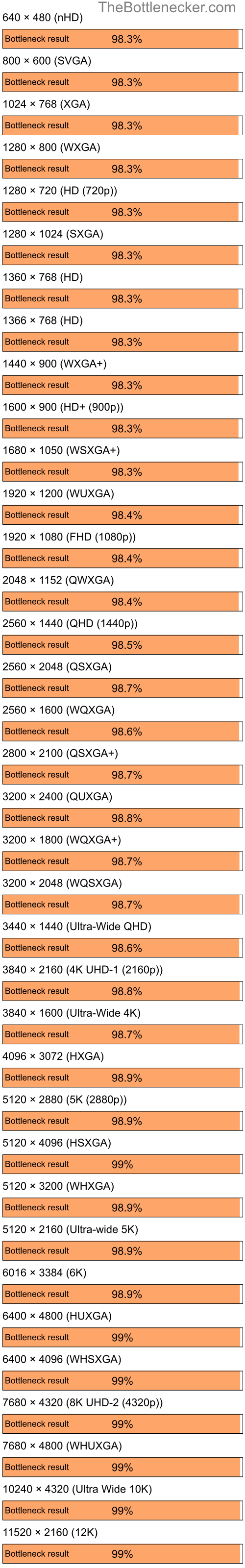 Bottleneck results by resolution for Intel Core i7-14700KF and NVIDIA GeForce 6100 nForce 400 in7 Days to Die