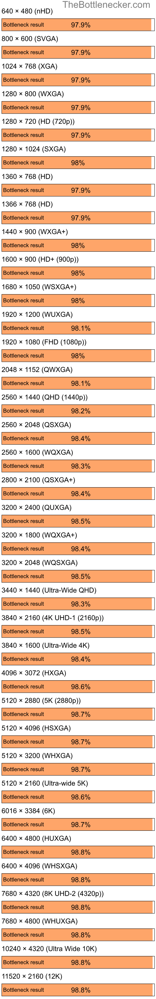 Bottleneck results by resolution for Intel Core i7-14700KF and NVIDIA GeForce 6500 in7 Days to Die