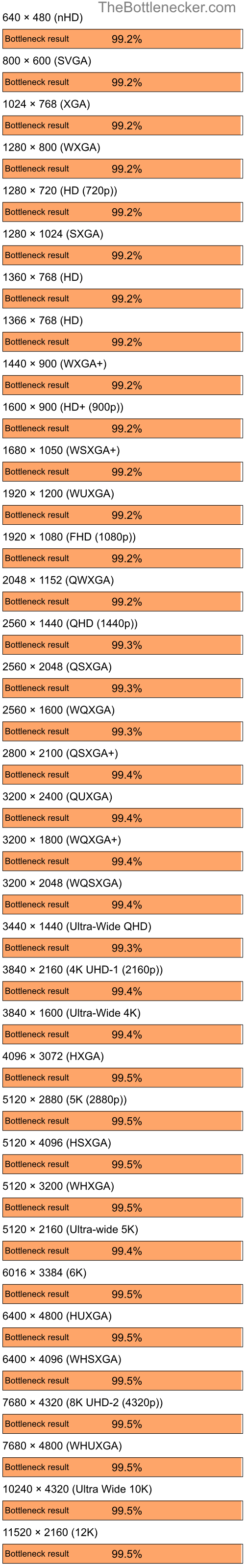 Bottleneck results by resolution for Intel Core i7-14700KF and NVIDIA GeForce2 GTS in7 Days to Die