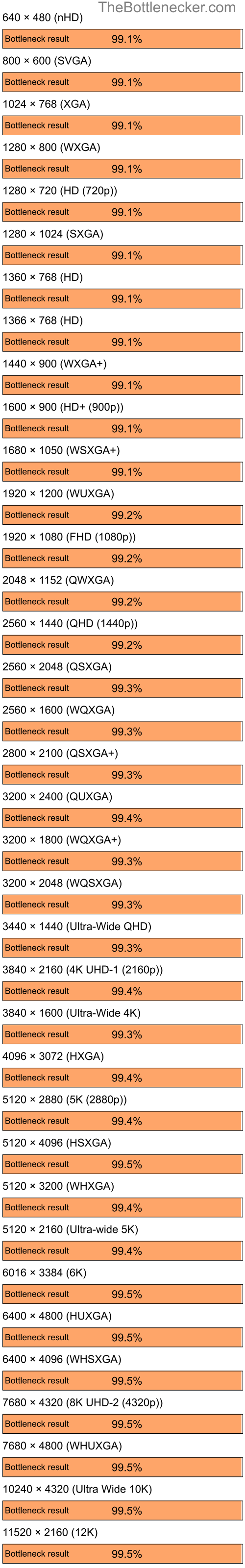 Bottleneck results by resolution for Intel Core i7-14700KF and NVIDIA GeForce4 MX ith AGP8X in7 Days to Die