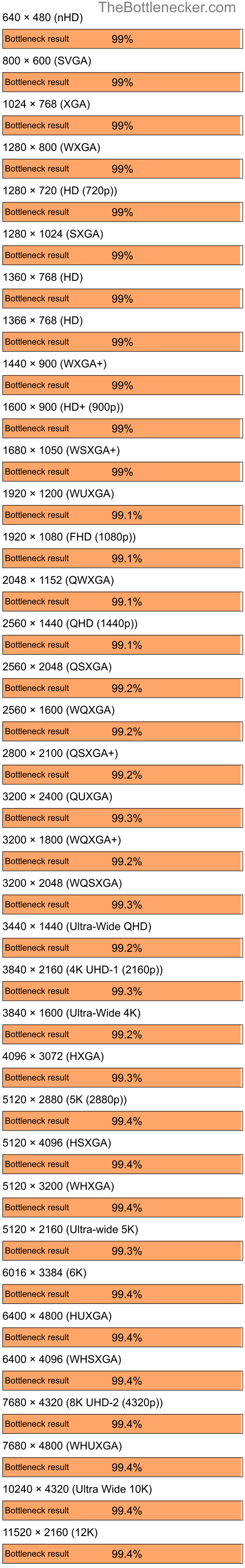 Bottleneck results by resolution for Intel Core i7-14700KF and NVIDIA GeForce4 MX Integrated GPU in7 Days to Die