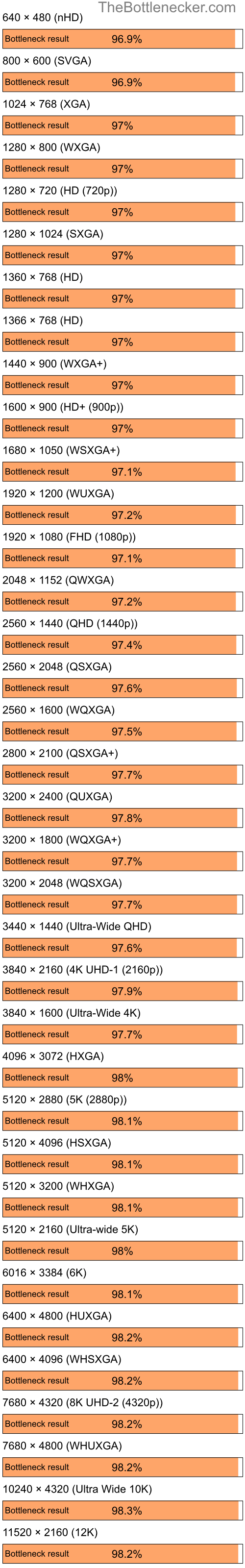 Bottleneck results by resolution for Intel Core i5-14400F and AMD Mobility Radeon HD 2300 in7 Days to Die