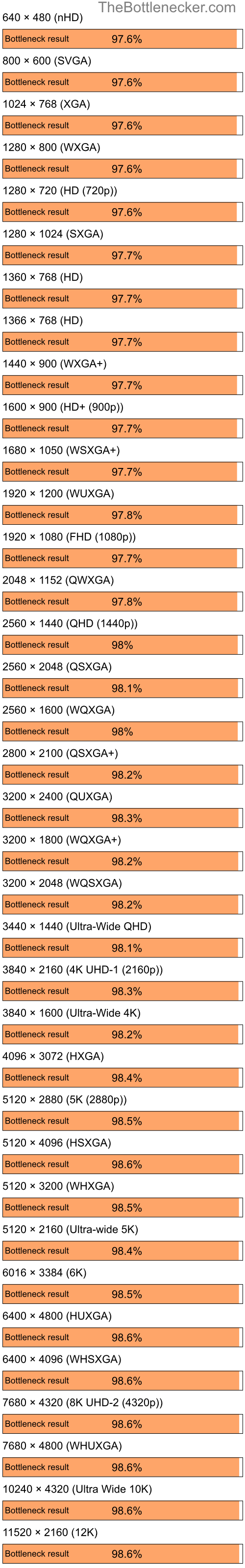 Bottleneck results by resolution for Intel Core i5-14400F and NVIDIA GeForce 6200 LE in7 Days to Die