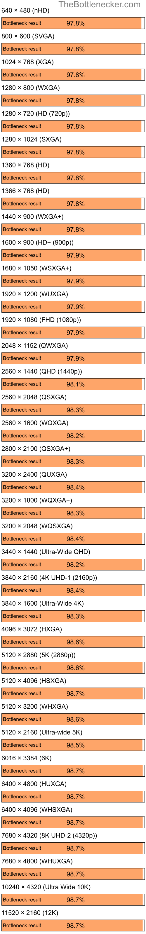 Bottleneck results by resolution for Intel Core i5-14400F and NVIDIA GeForce 6100 nForce 400 in7 Days to Die