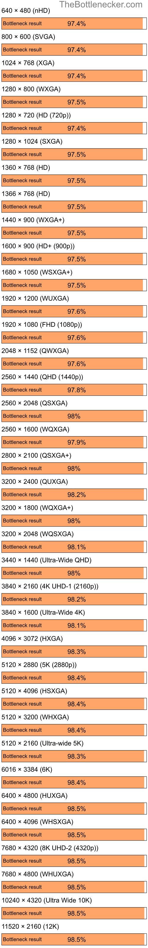 Bottleneck results by resolution for Intel Core i5-14400F and NVIDIA GeForce 7200 GS in7 Days to Die