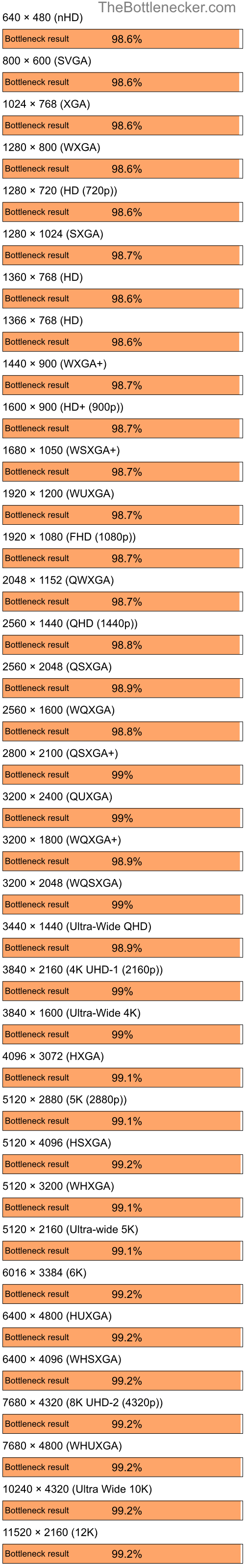 Bottleneck results by resolution for Intel Core i5-14400F and NVIDIA GeForce FX 5500 in7 Days to Die