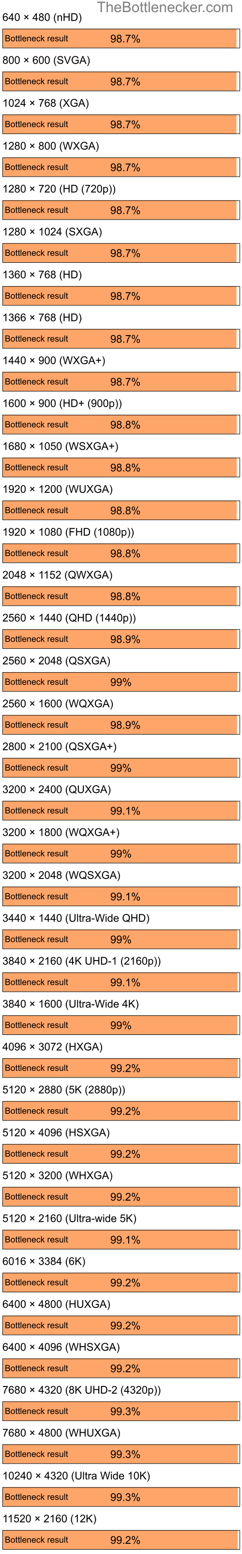 Bottleneck results by resolution for Intel Core i5-14400F and NVIDIA GeForce4 MX Integrated GPU in7 Days to Die