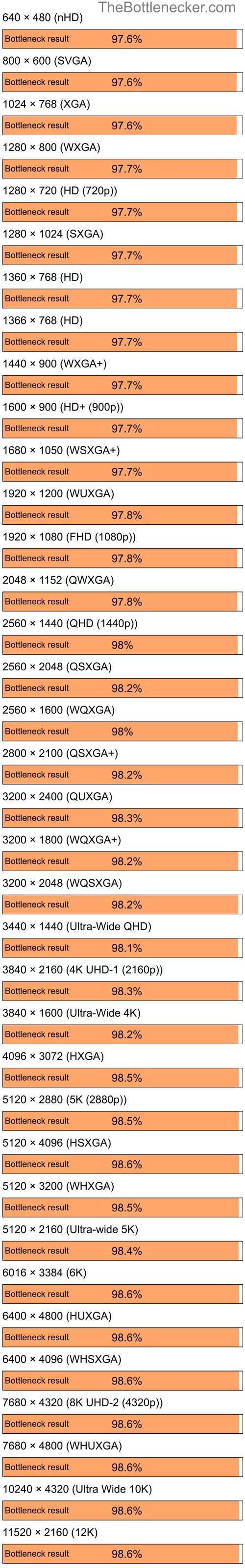 Bottleneck results by resolution for AMD Ryzen 7 5700X3D and NVIDIA GeForce 6200 LE in7 Days to Die