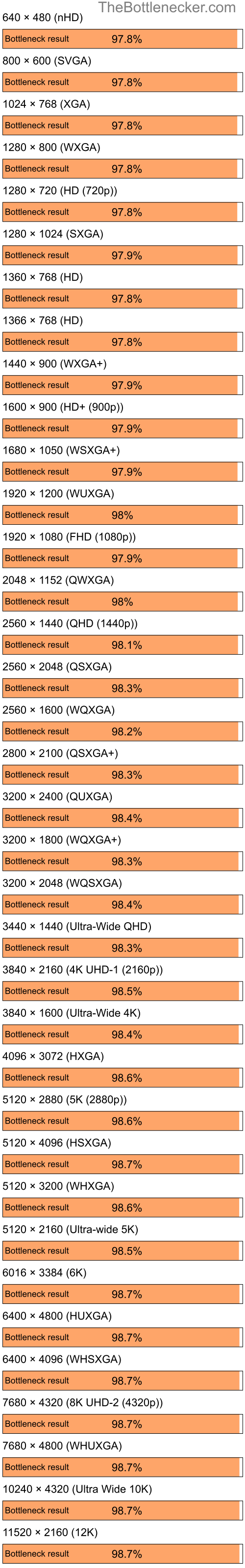 Bottleneck results by resolution for AMD Ryzen 7 5700X3D and NVIDIA GeForce 6100 nForce 400 in7 Days to Die