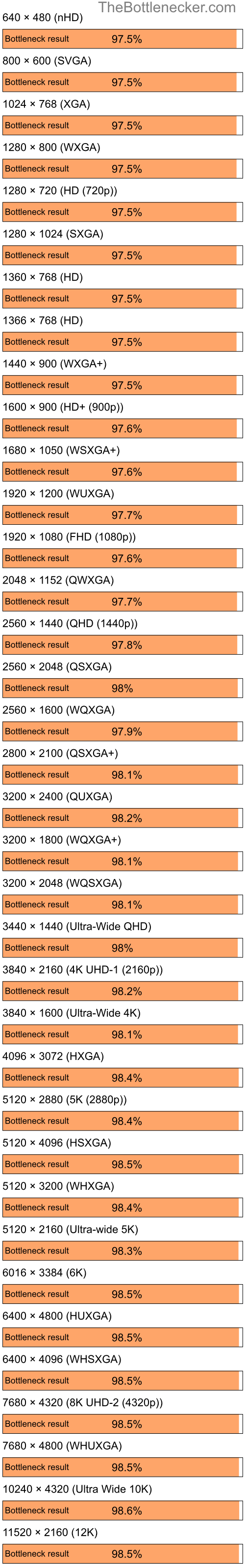 Bottleneck results by resolution for AMD Ryzen 7 5700X3D and NVIDIA GeForce 7025 in7 Days to Die