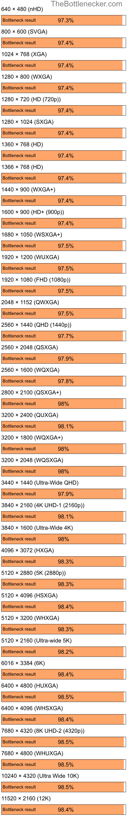 Bottleneck results by resolution for AMD Ryzen 7 5700X3D and NVIDIA GeForce 6200 in7 Days to Die