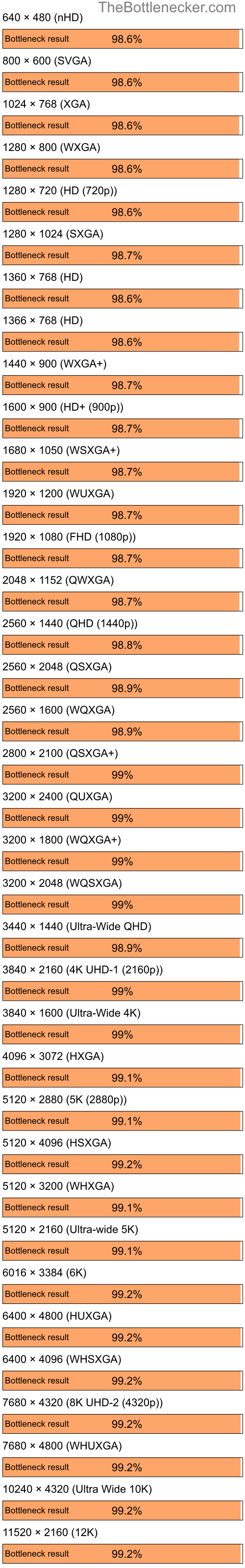 Bottleneck results by resolution for AMD Ryzen 7 5700X3D and NVIDIA GeForce FX 5500 in7 Days to Die