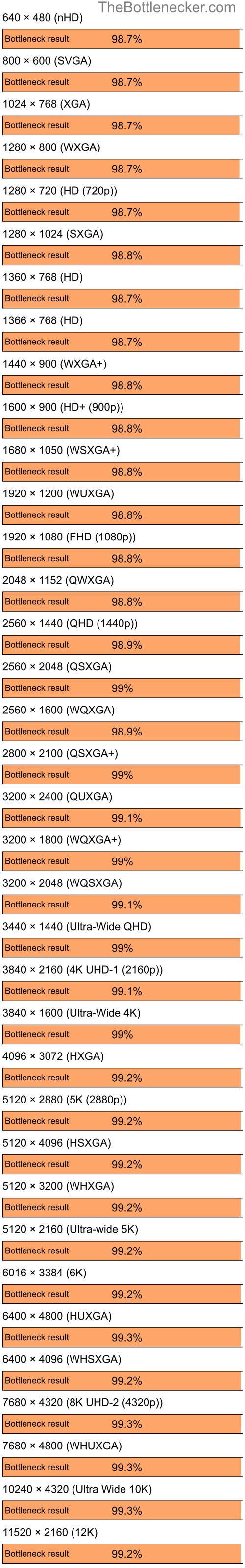 Bottleneck results by resolution for AMD Ryzen 7 5700X3D and NVIDIA GeForce4 MX Integrated GPU in7 Days to Die