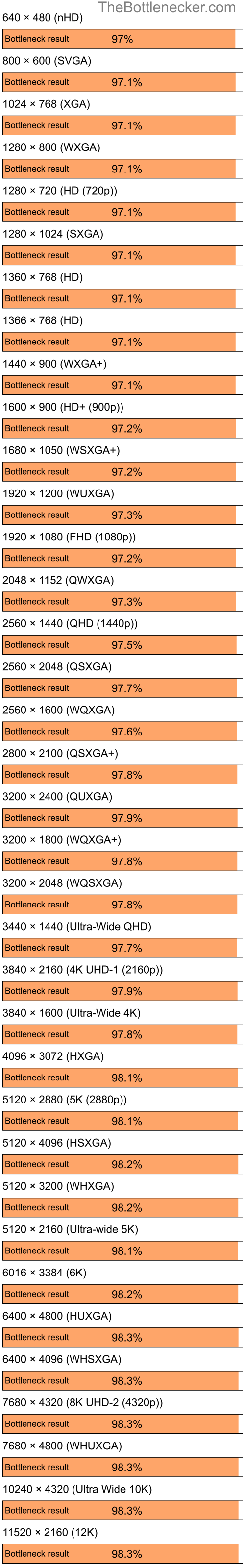 Bottleneck results by resolution for Intel Core i9-14900KS and AMD Mobility Radeon HD 4200 in7 Days to Die