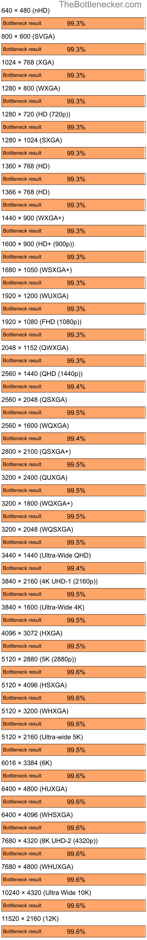 Bottleneck results by resolution for Intel Core i9-14900KS and AMD Mobility Radeon 9200 in7 Days to Die