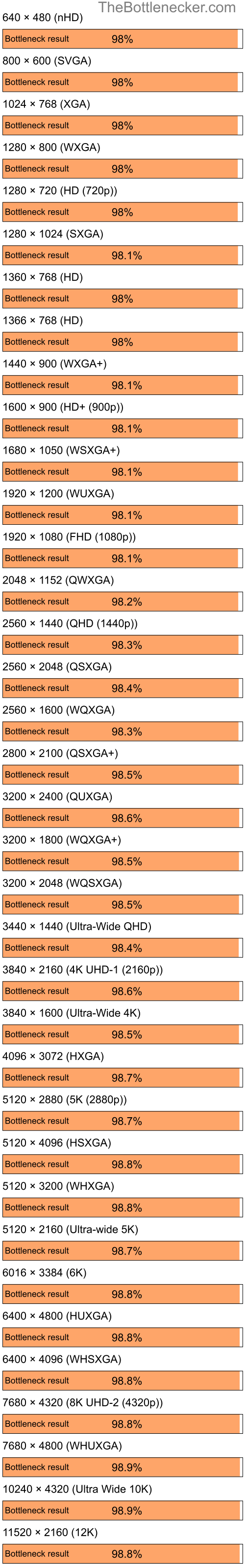 Bottleneck results by resolution for Intel Core i9-14900KS and AMD Radeon X1050 in7 Days to Die