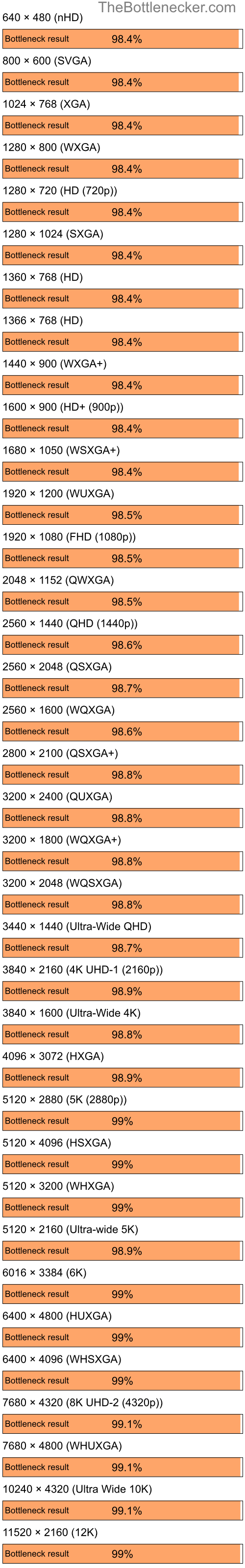 Bottleneck results by resolution for Intel Core i9-14900KS and NVIDIA GeForce 6100 nForce 400 in7 Days to Die