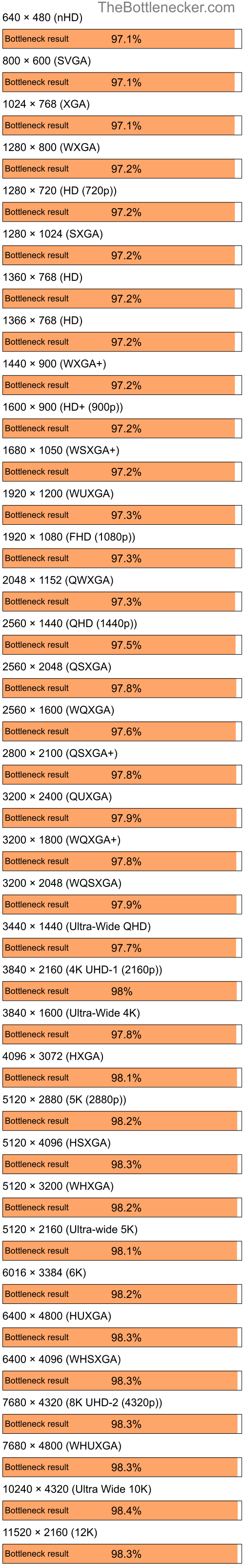 Bottleneck results by resolution for Intel Core i9-14900KS and NVIDIA Quadro FX 360M in7 Days to Die