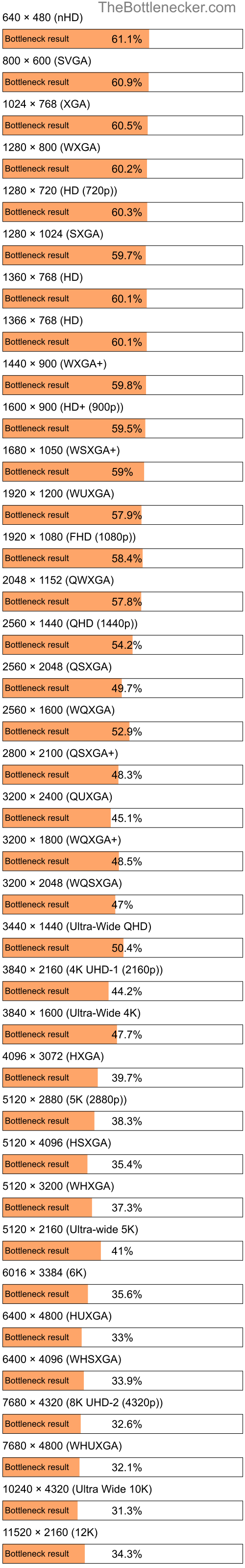 Bottleneck results by resolution for AMD Ryzen 5 3600X and NVIDIA GeForce RTX 3080 inGarry's Mod