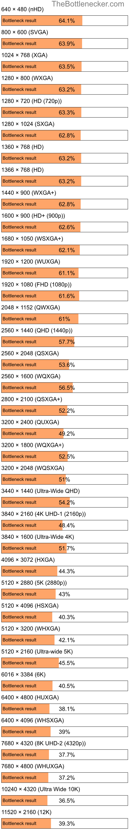 Bottleneck results by resolution for Intel Core i7-3770 and NVIDIA GeForce RTX 2060 inGarry's Mod