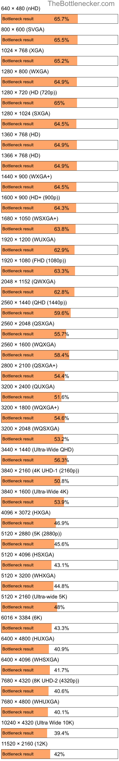 Bottleneck results by resolution for Intel Core i7-3770 and NVIDIA GeForce RTX 3060 inGarry's Mod