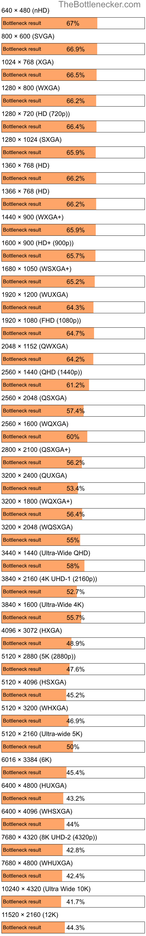 Bottleneck results by resolution for Intel Core i7-3770 and AMD Radeon RX 6650 XT inGarry's Mod