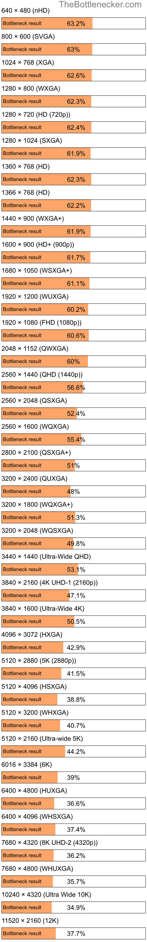 Bottleneck results by resolution for Intel Core i7-3770 and NVIDIA GeForce RTX 4050 inGarry's Mod