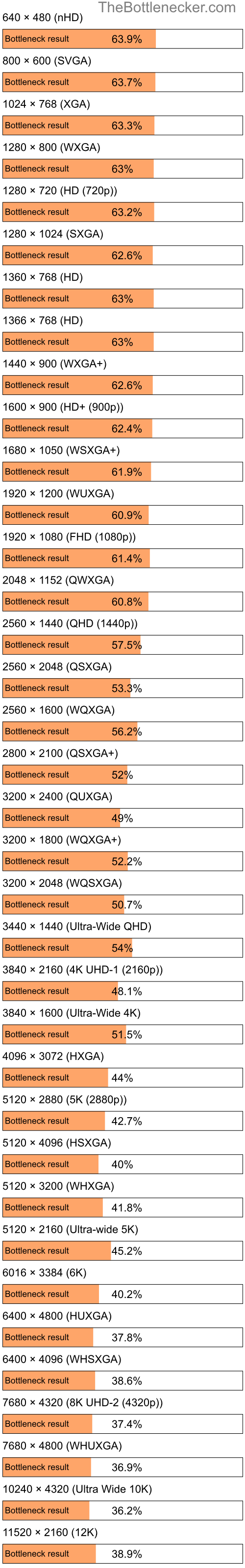 Bottleneck results by resolution for Intel Core i7-4790 and NVIDIA GeForce RTX 3060 inGarry's Mod