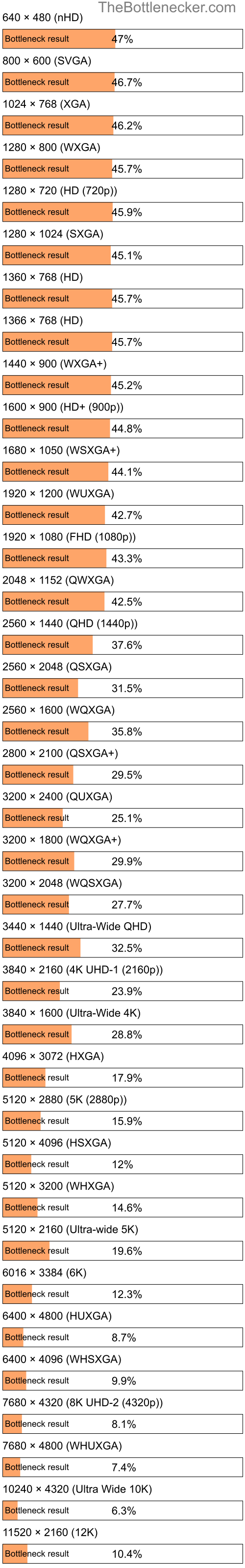 Bottleneck results by resolution for AMD Ryzen 5 5600G and NVIDIA GeForce RTX 4070 Ti inThe Elder Scrolls Online