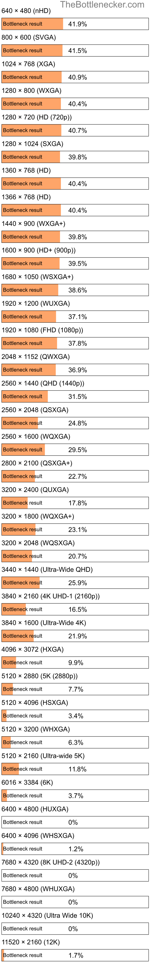 Bottleneck results by resolution for AMD Ryzen 5 5500 and AMD Radeon RX 7900 GRE inThe Elder Scrolls Online