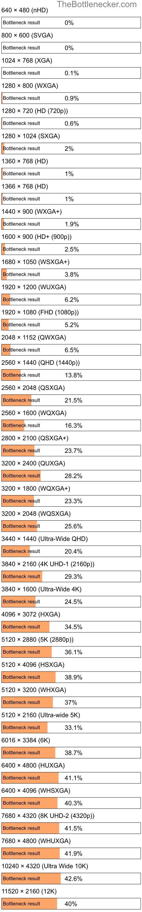 Bottleneck results by resolution for Intel Core i5-14600KF and NVIDIA GeForce RTX 3050 inAdr1ft