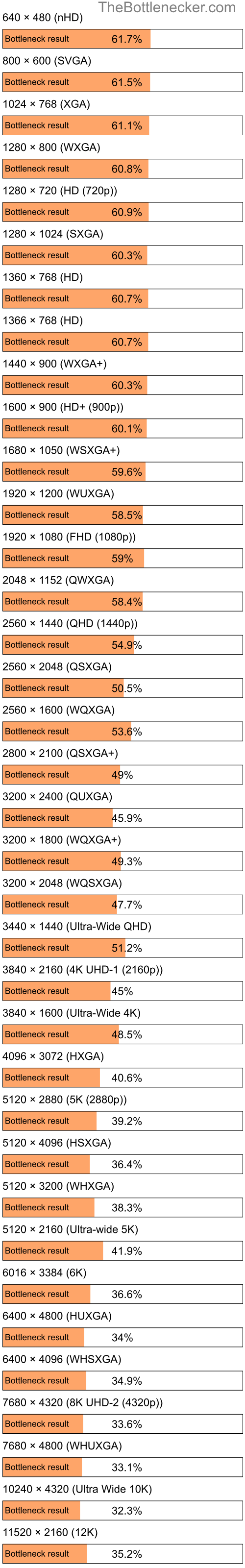 Bottleneck results by resolution for Intel Core i5-6500 and AMD Radeon RX 6800 inGrim Dawn