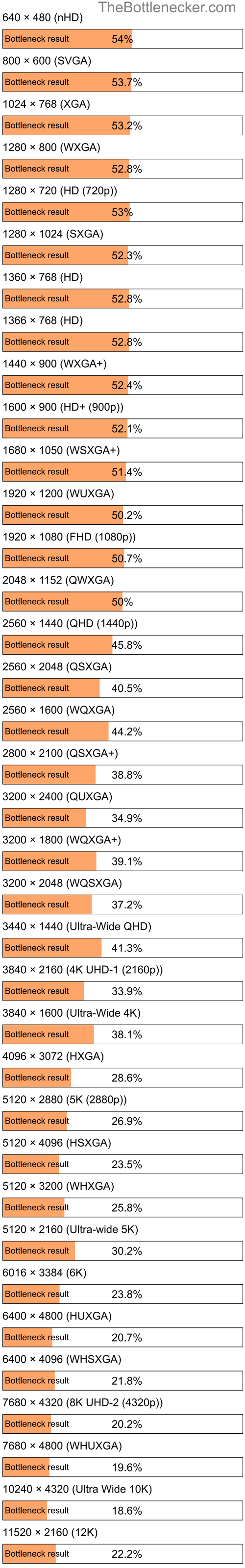 Bottleneck results by resolution for Intel Core i7-4790 and NVIDIA GeForce RTX 4060 inGrim Dawn