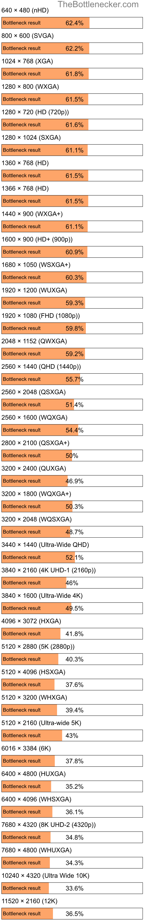 Bottleneck results by resolution for Intel Core i7-3770 and NVIDIA GeForce RTX 4070 SUPER inLara Croft GO