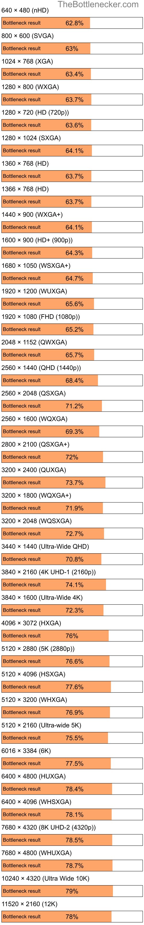 Bottleneck results by resolution for AMD Ryzen 7 3700X and NVIDIA GeForce GTX 1650 inGrim Fandango Remastered