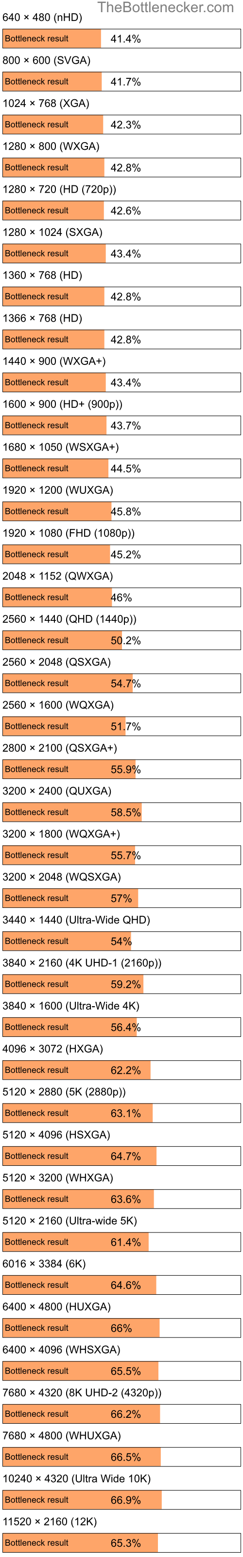 Bottleneck results by resolution for AMD Ryzen 7 3700X and AMD Radeon RX 7600 XT inGrim Fandango Remastered