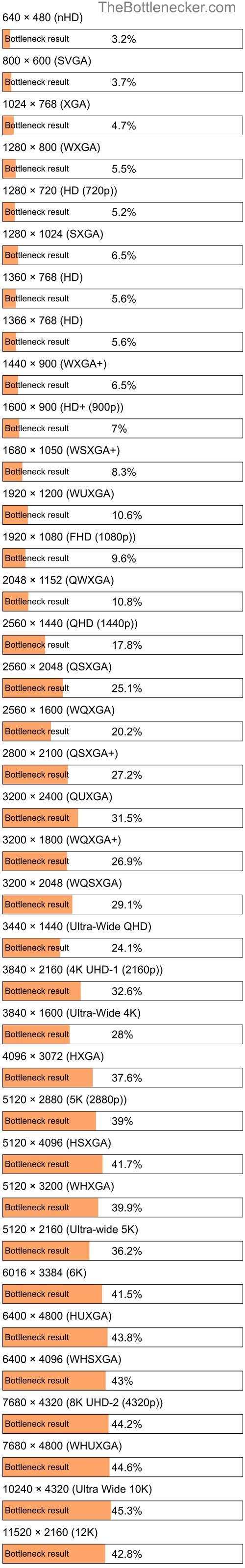 Bottleneck results by resolution for AMD Ryzen 7 7700X and NVIDIA GeForce GTX 1660 Ti inRiders of Icarus