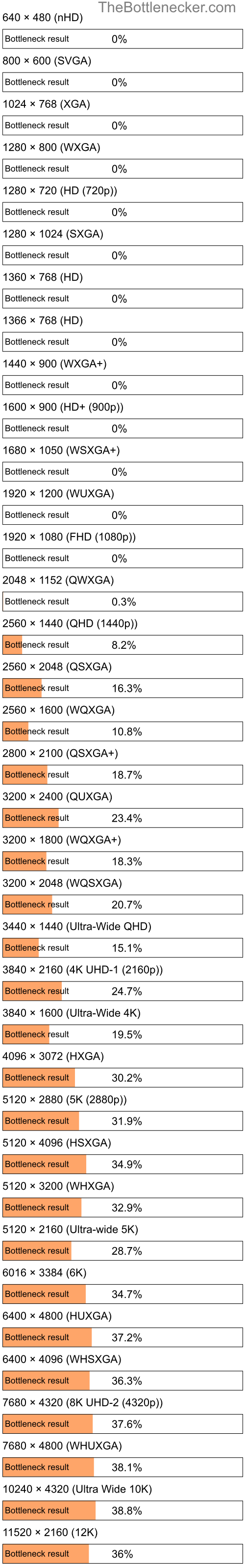 Bottleneck results by resolution for Intel Core i7-2600 and AMD FirePro W8000 in General Tasks