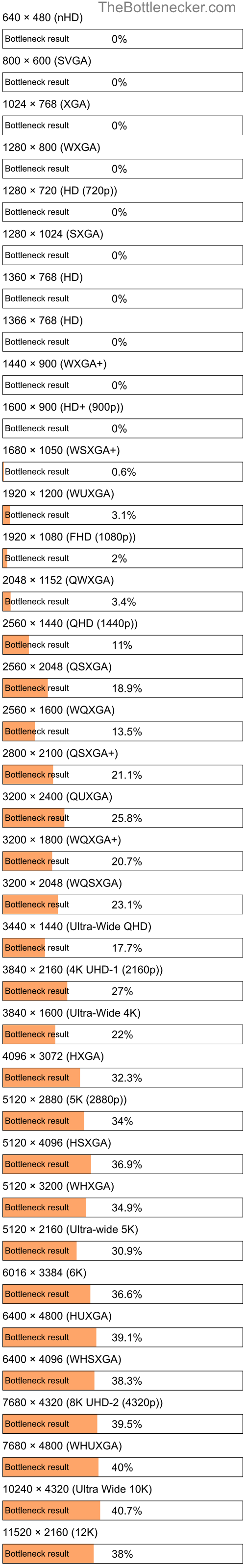 Bottleneck results by resolution for Intel Core i7-2600 and NVIDIA GeForce GTX 750 Ti in General Tasks