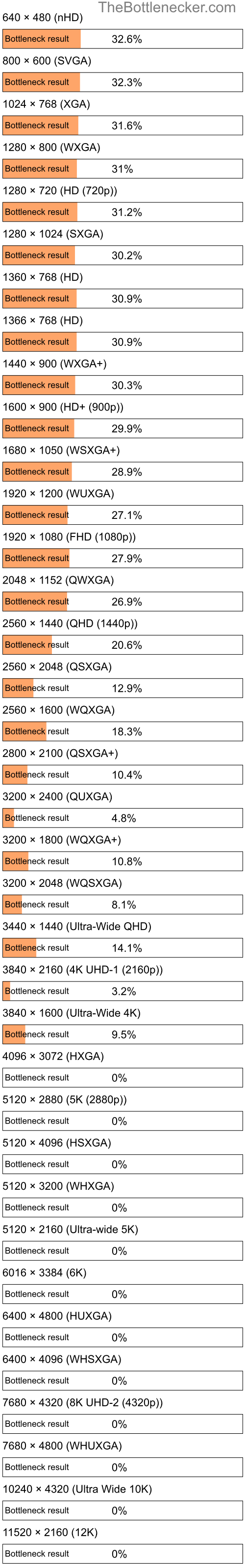 Bottleneck results by resolution for Intel Core i5-450M and AMD Radeon HD8970M in General Tasks