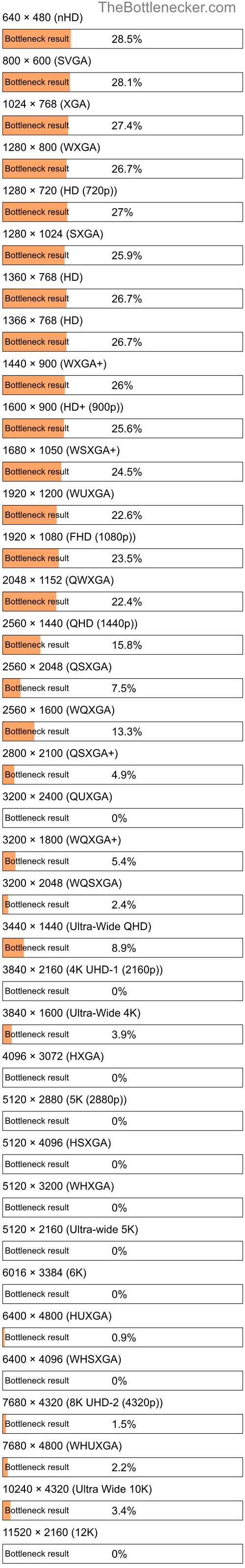 Bottleneck results by resolution for Intel Core i5-450M and NVIDIA GeForce GTX 960A in General Tasks