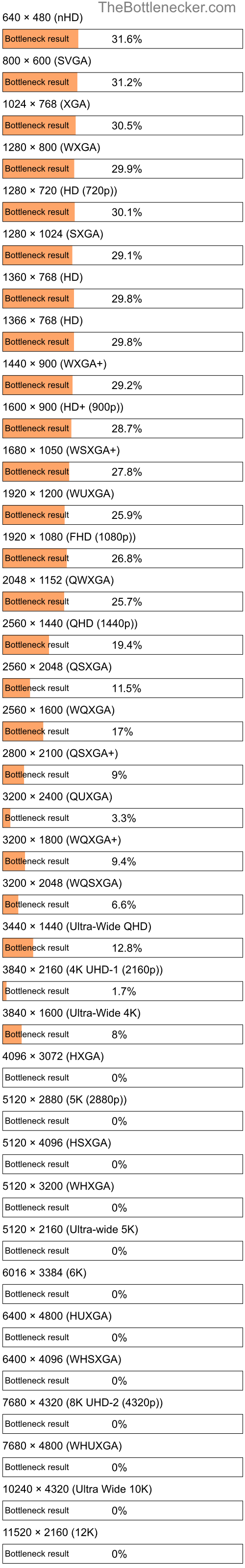 Bottleneck results by resolution for Intel Core2 Duo E8500 and NVIDIA GeForce GTX 650 Ti BOOST in General Tasks