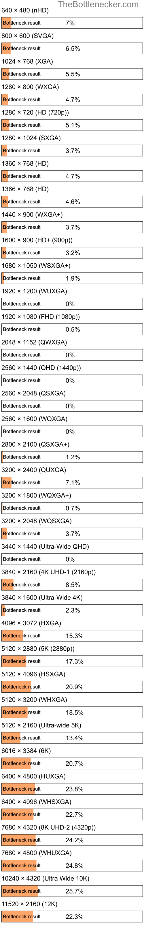 Bottleneck results by resolution for Intel Core2 Duo E8500 and AMD Radeon Pro in General Tasks